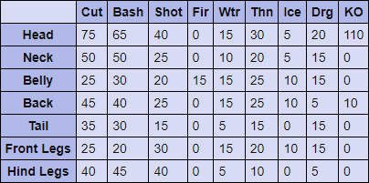 Tigrex Hitzones & Weaknesses